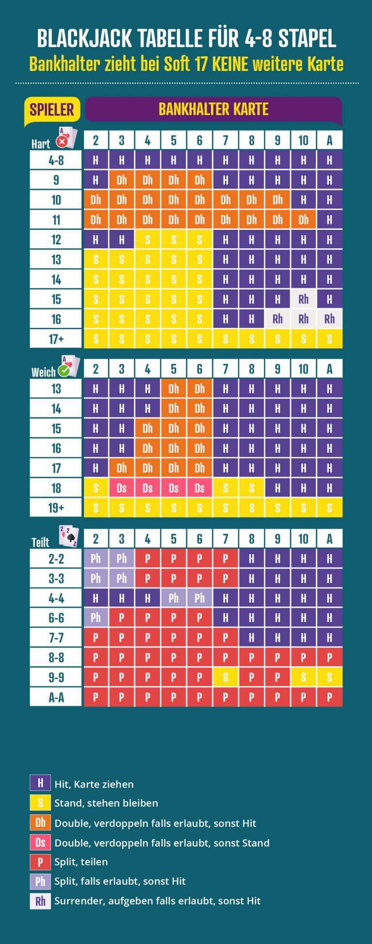 Blackjack Strategie Tabelle