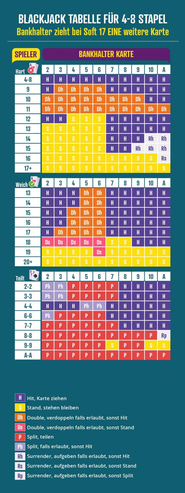Blackjack Strategie Tabelle 2